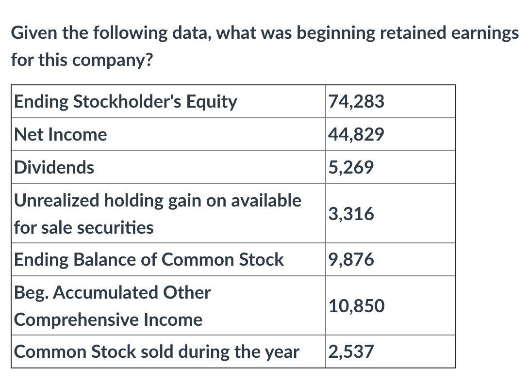 undefined Given the following data, what was beginning retained earnings for this
