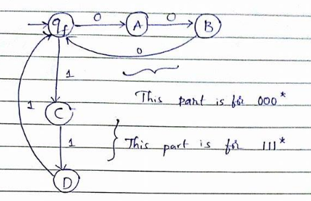 I found this answer for a DFA for the regular expression (000*