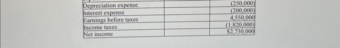 \\ \hline Eamings before taxes & & 4,550,000 \\ \hline Income taxes