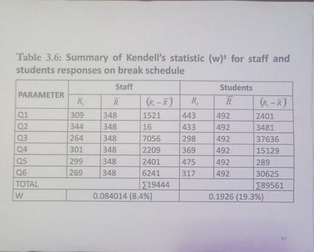  Assignment Table 3.6: Summary of Kendell's statistic (w)+-for staff and students