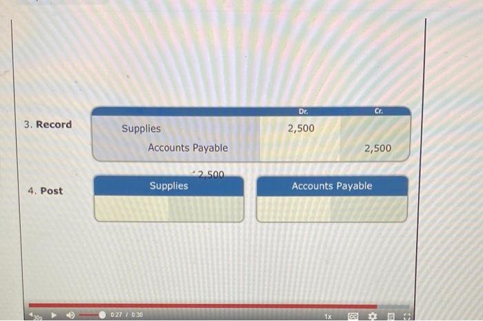 journal is posted to the accounts in the ledger. This provides information