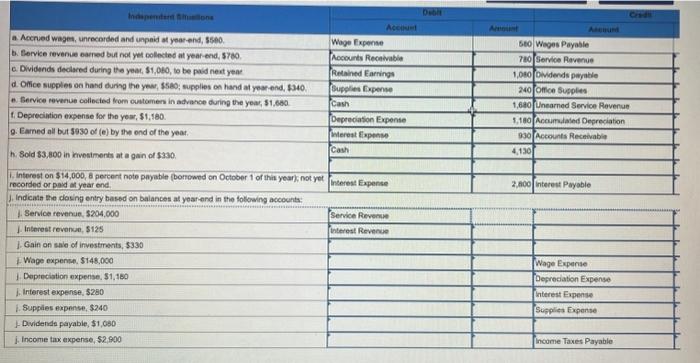  1. Indicats the dasing entry based on baiances at yearend in