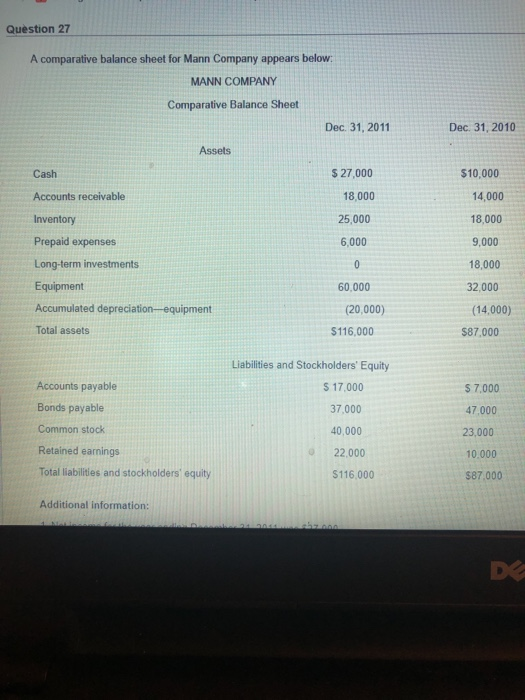  Question 27 Dec. 31, 2010 A comparative balance sheet for Mann