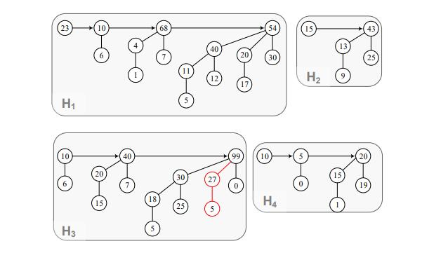 In this problem, we review binomial heap operations for heaps of the