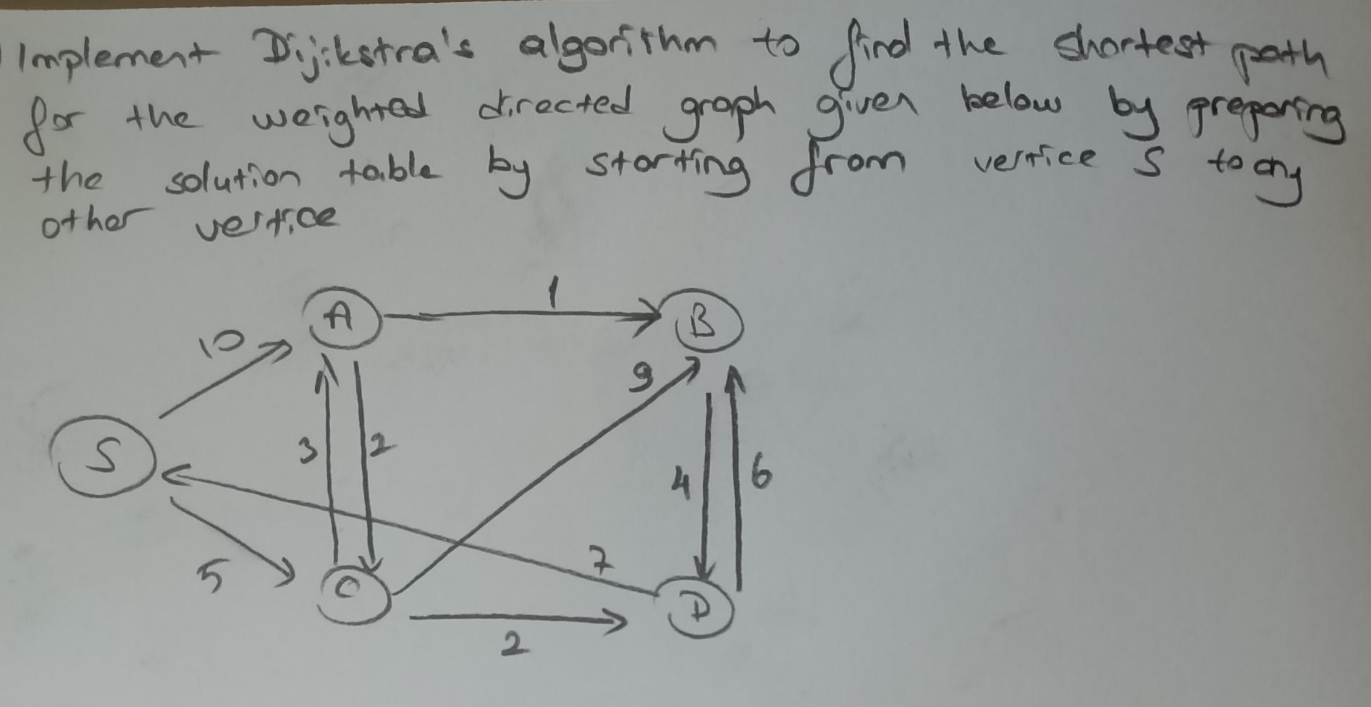  Implement Dijikstra's algorithm to find the shortest path for the weighted