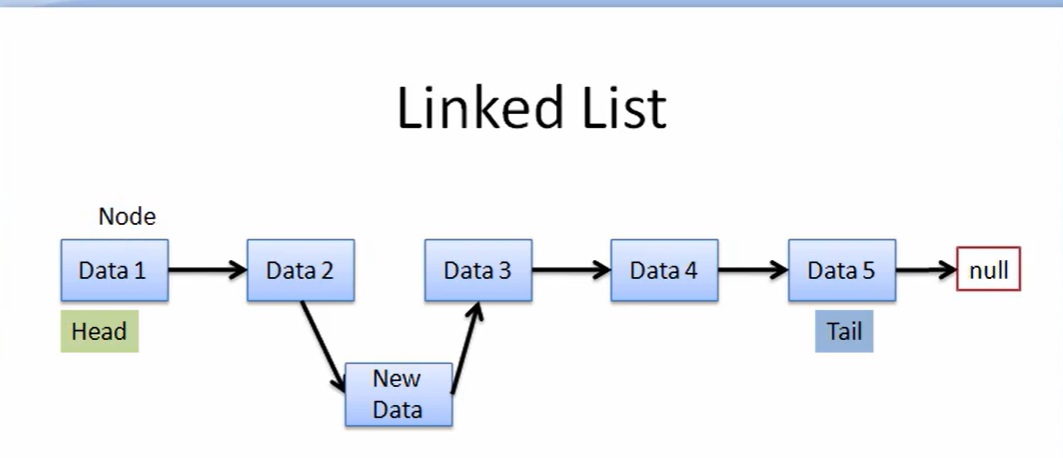  provide java code for definings these nodes in attach pictureLinked List