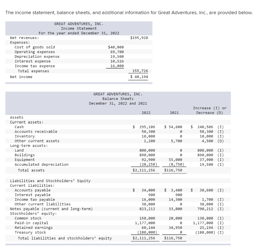  The income statement, balance sheets, and additional information for Great Adventures,