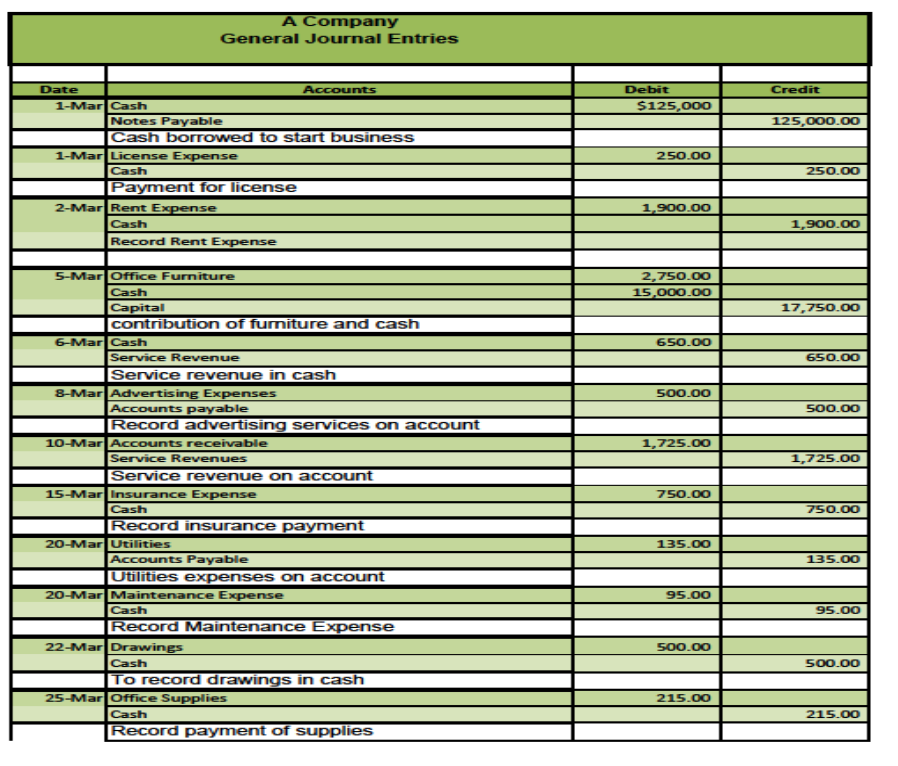 overstated, prepaid insurance should be an expense because we used some. I