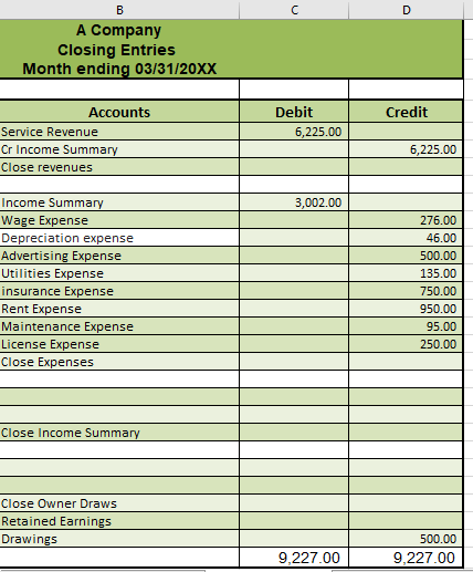 should submit your company accounting workbook and a separate eeport summarizing your