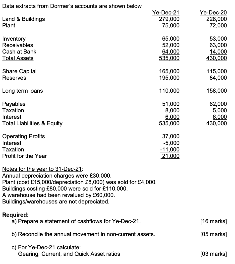  Data extracts from Dormer's accounts are shown below Land & Buildings