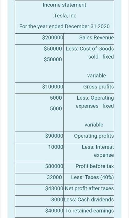 income statement for the year ended December 31, 2021, .for Tesla, Inc