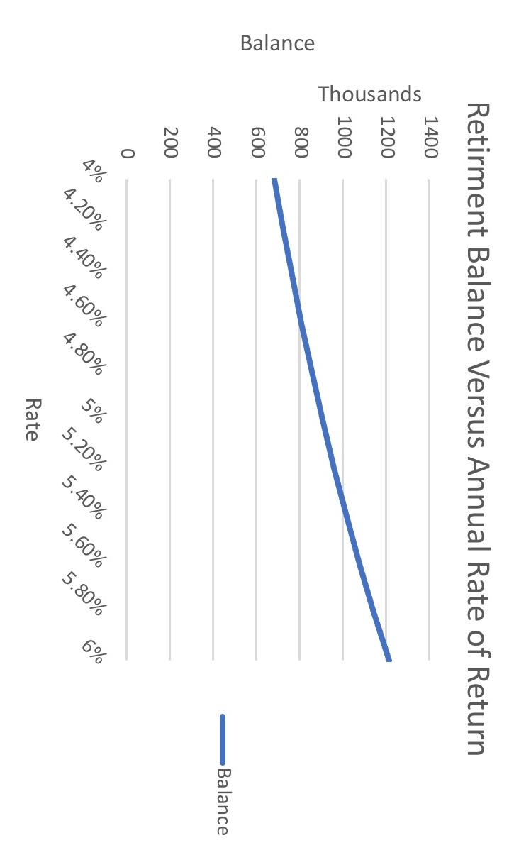 of interest they should try to earn to have at least $1501
