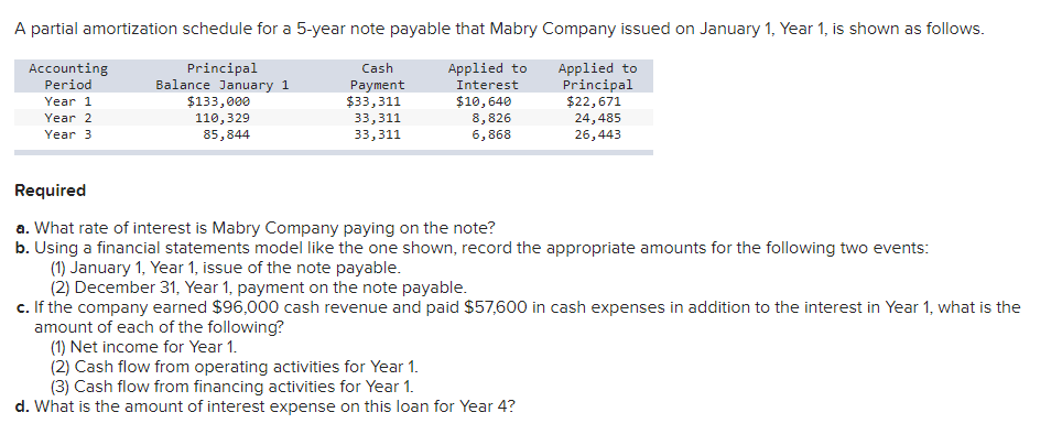 A partial amortization schedule for a 5-year note payable that Mabry