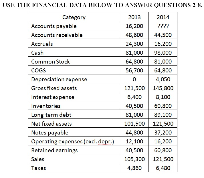 2_) The 2014 entry for accounts payable is $______.: 1) 38,500 2)