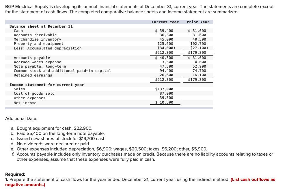  BGP Electrical Supply is developing its annual financial statements at December
