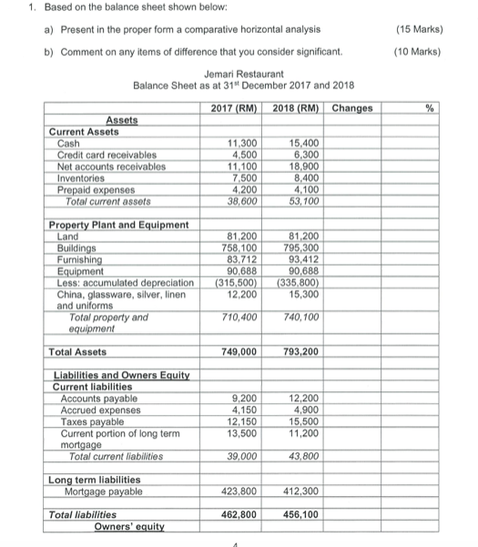 (15 Marks) (10 Marks) 1. Based on the balance sheet shown