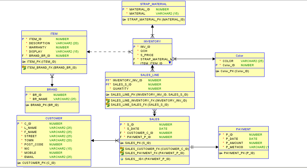 ORACLE SQL DEVELOPER/ORACLE FORMS BUILDER What Master Detail Relationship Forms can I