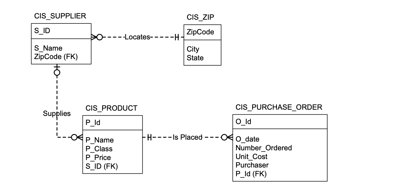 Create the Database Table with data below: Set Echo off Drop table