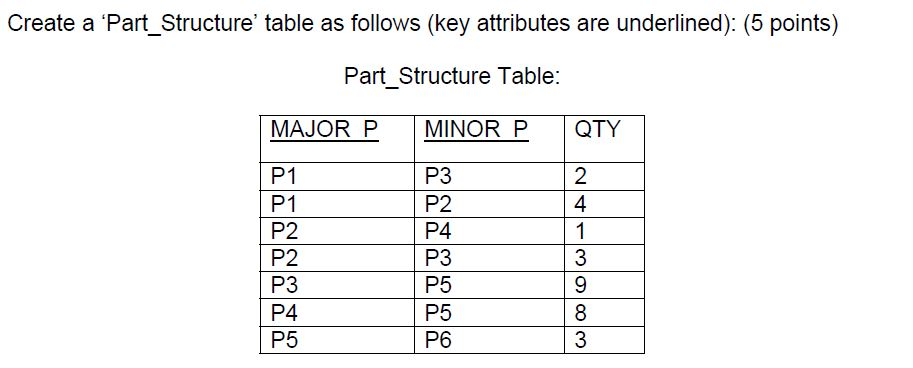  Create a 'Part_Structure table as follows (key attributes are underlined): (5