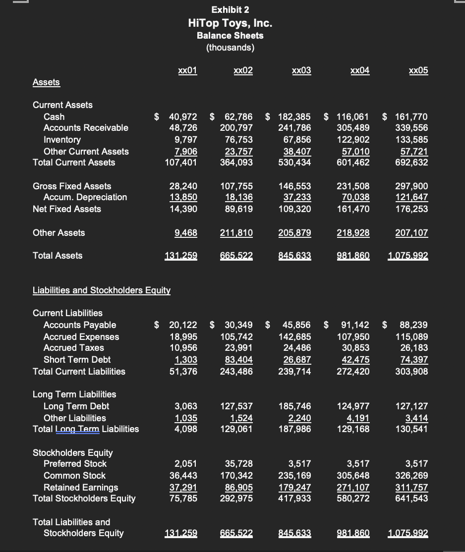 five years. Exhibit 1 HiTop Toys, Inc. Income Statements (thousands) RevenueCostofGoodsSoldGrossProfitx01221,522107,136114,386xx02714,392340,007374,385xx031,220,352556,192664,160xx041,329,631605,071724,560xx051,345,089647,342697,747 Operating