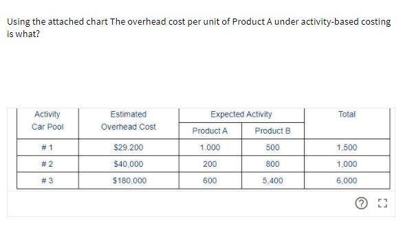  Using the attached chart The overhead cost per unit of Product