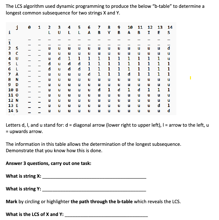  The LCS algorithm used dynamic programming to produce the below "b-table"
