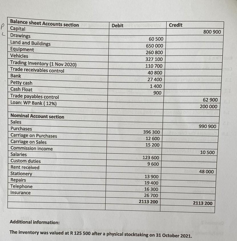 Trial Balance appeared in the books of Stormers WP on 31 October