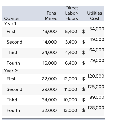 planning and decision-making purposes. The company's cost analyst has concluded that utilities