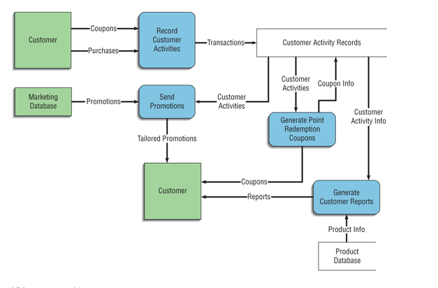 Complete the data flow diagram (DFD), Level 1 data flow diagram (