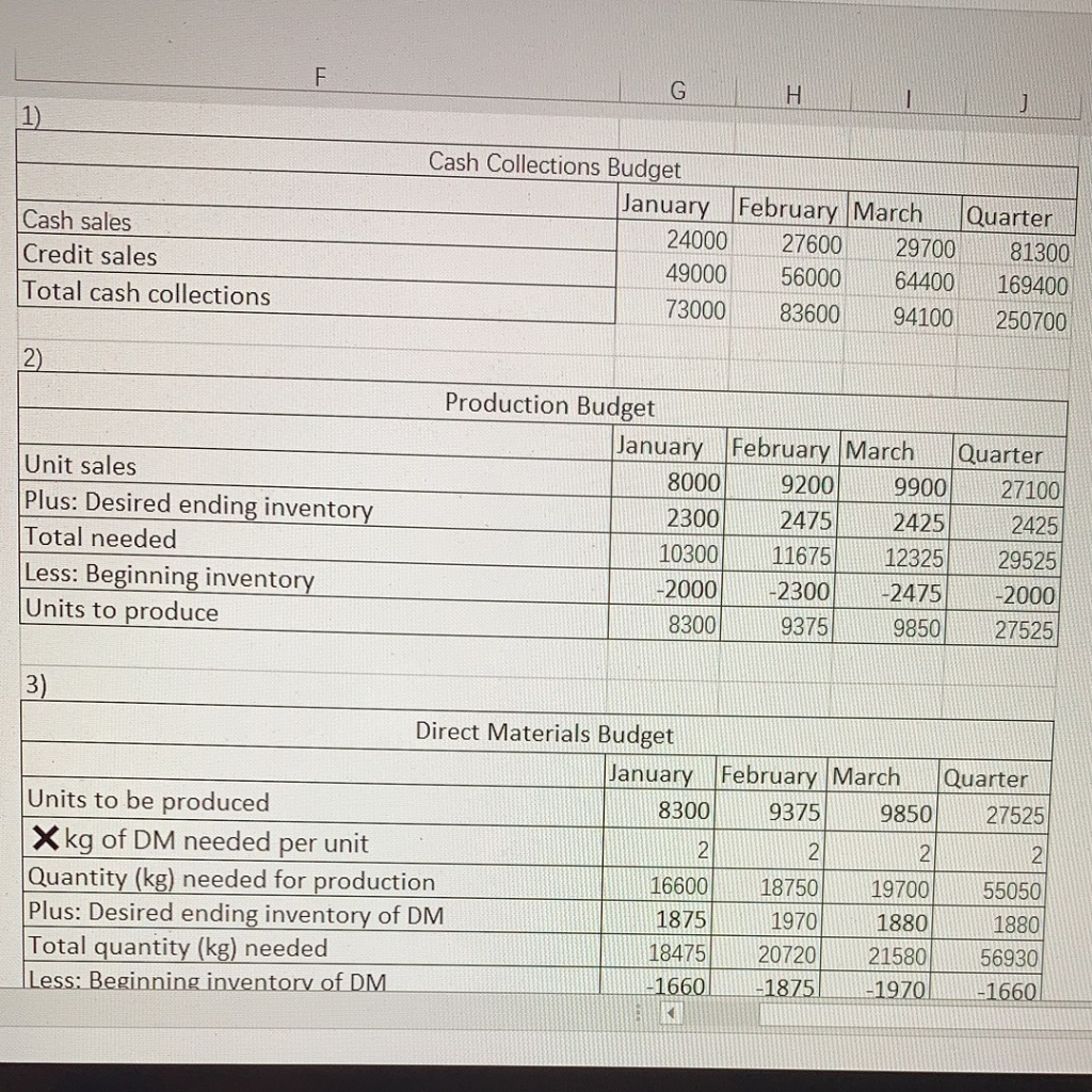 31 PRUDLEMS Group A P9-61A Solve a comprehensive budgeting problem (Learning Objectives