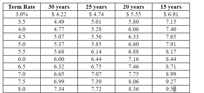 on Exhibit 9-9, or using a financial calculator, what would be the