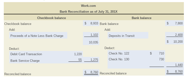 bank balance of $7,800. Based on Work.com's check stubs, the ending checkbook