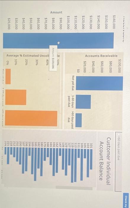 amount of uncollectible receivables. Note: Round your answers to 1 decimal place.