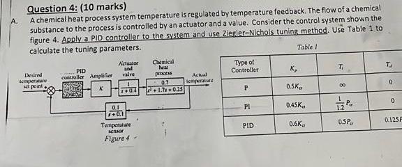  Question 4: (10 marks) A chemical heat process system temperature is