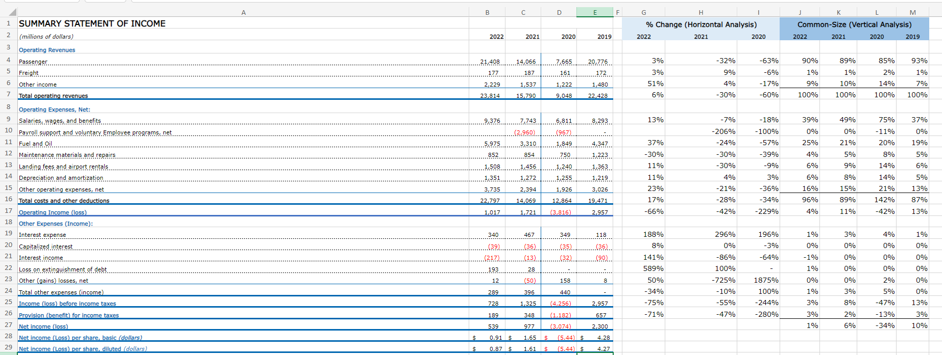  Current Ratio 2022202120202019 Total Asset Turnover 2022202120202019* Profit Margin Ratio 2022202120202019