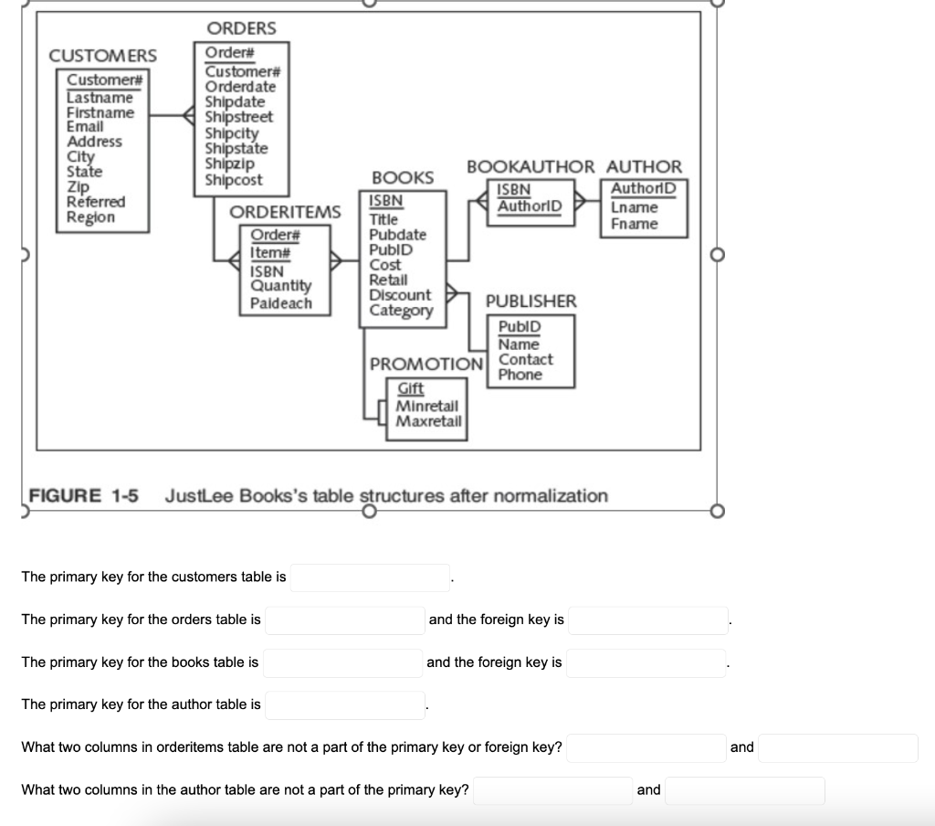  FIGURE 1-5 JustLee Books's table structures after normalization The primary key