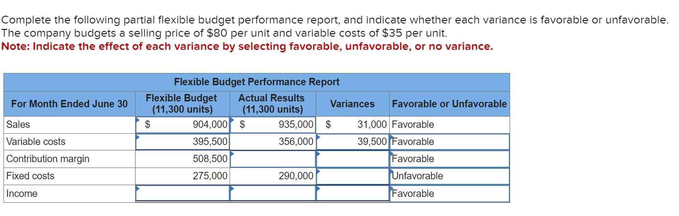 Complete the following partial flexible budget performance report, and indicate whether each