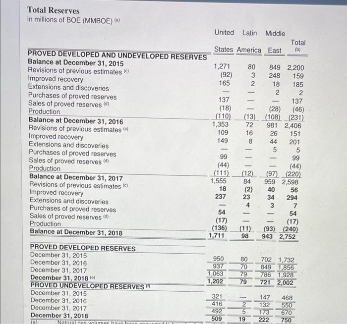 12pt Paragraph V Aver Tv| : Total Reserves in millions of BOE