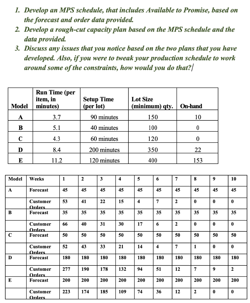 1. Develop an MPS schedule, that includes Available to Promise, based