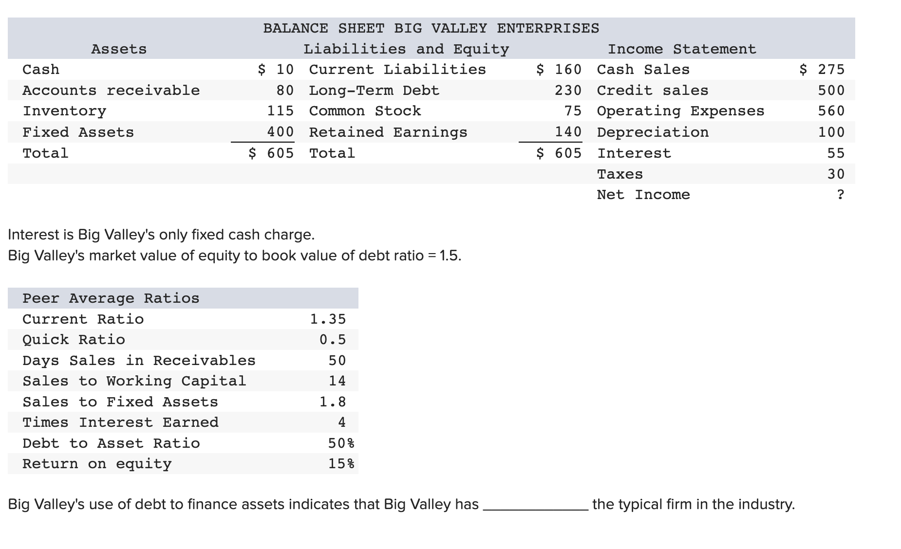  Multiple Choice a. more long-term solvency risk than b. the same