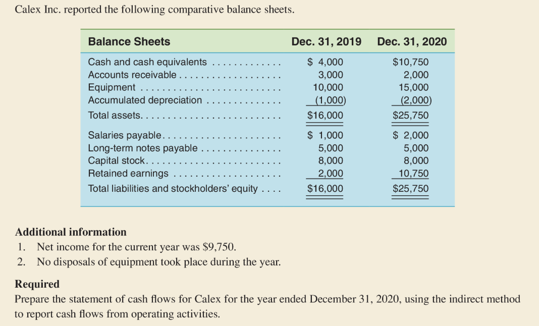  Calex Inc. reported the following comparative balance sheets Balance Sheets Dec.31,2019