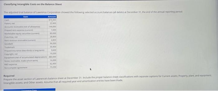 assets and other assets. Assume that all required year-end ansortiation entries hyve