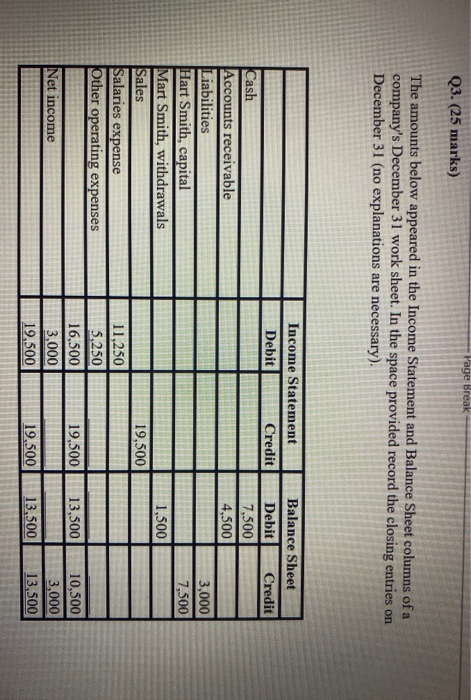 Page Break Q3. (25 marks) The amounts below appeared in the