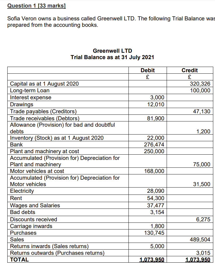  Question 1 [33 marks] Sofia Veron owns a business called Greenwell