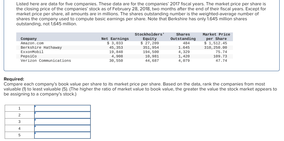 Listed here are data for five companies. These data are for