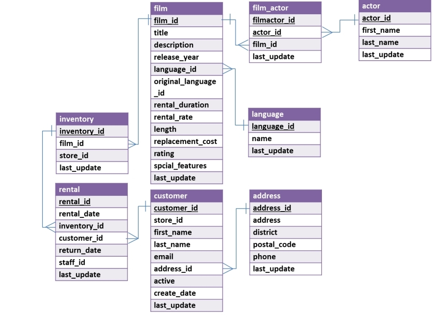 thumbs up. Questions 1. How many times has each inventory been rented?
