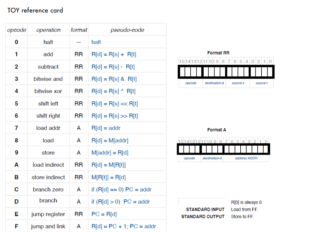 number by 4 = 22 and outputs the result. This means that