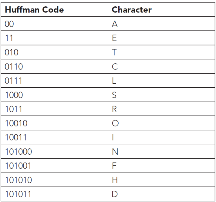 Using the Huffman coding table, compress the following texts. Also, find