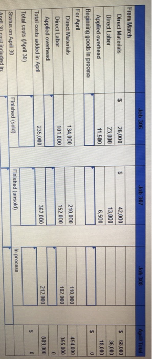 displayed below Marcelino Co's March 31 inventory of raw materials is $87,000.