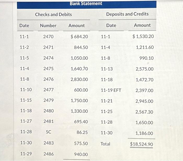 please get some help! The bank statement contained two bank memoranda: 1.